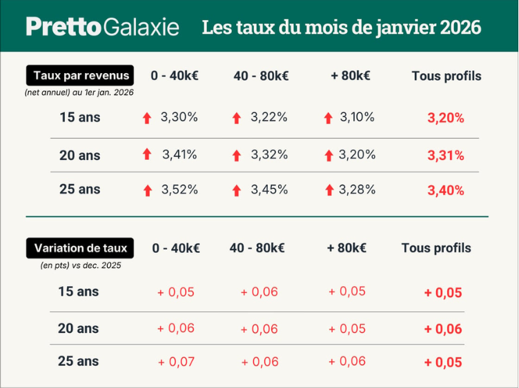 Météo des taux de prêts immobiliers moyens pour le mois de janvier 2026, taux prêt immobilier, courtier, courtage, meilleur taux pret immobilier, taux achat maison appartement