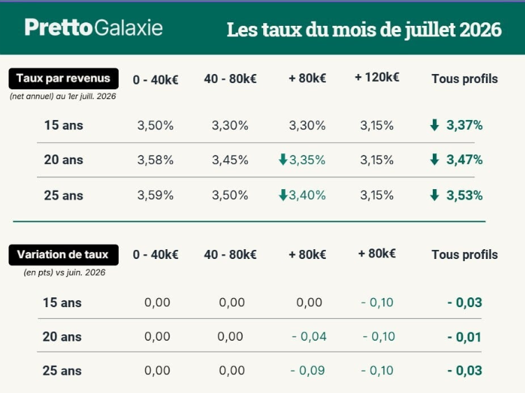 Météo des taux de prêts immobiliers moyens pour le mois de juillet 2026, taux prêt immobilier, courtier, courtage, meilleur taux pret immobilier, taux achat maison appartement